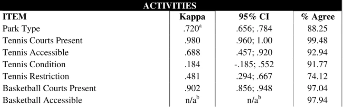 Table 3-I. Kappa and percent agreement results for all items on the PARK tool 