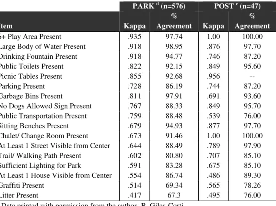 Table 3-III. Comparison of inter-rater reliability of items shared between the PARK  Tool and the POST 