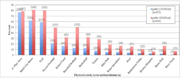 Figure 3.1. Frequency of physical activity areas and installations across all parks by  park size