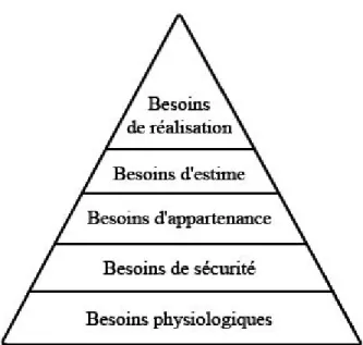 Figure 2 - Hiérarchie des besoins selon Maslow (1987) 