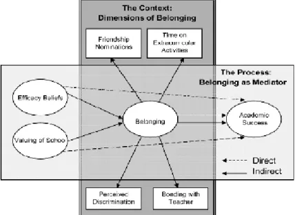 Figure 3 – The Context : Dimensions of Belonging (Faircloth et Hamm, 2005) 