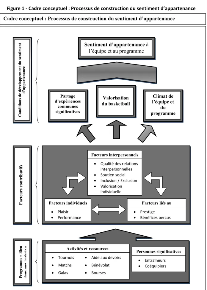 Figure 1 - Cadre conceptuel : Processus de construction du sentiment d’appartenance 