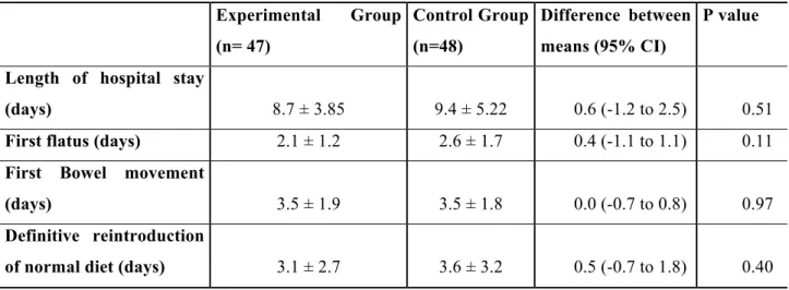 Table 2: Primary outcome and related data. Values are reported as means  ± SD and (95% CI) No significant difference was observed