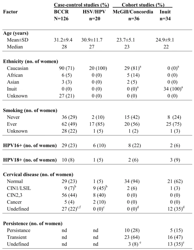 Table I. Demographics of the HPV52-positive women studied in four studies. 
