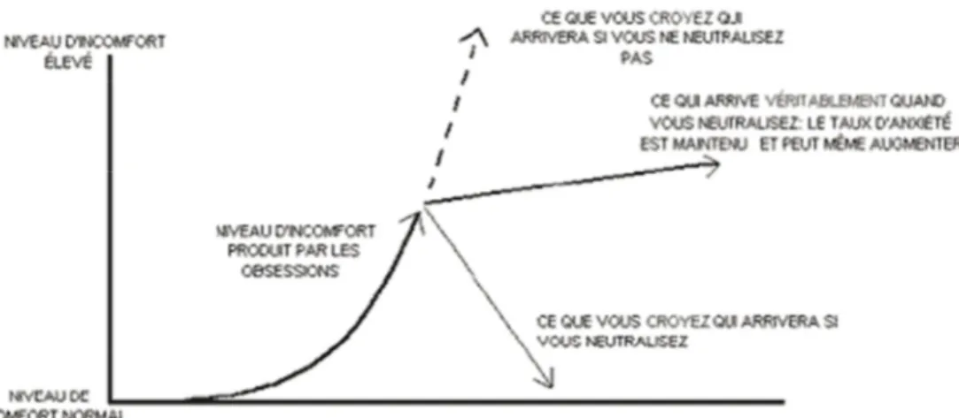 Figure 1. Courbe de neutralisation. Centre de recherche Fernand-Séguin. 