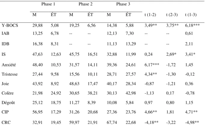 Tableau  II.  Moyennes  et  tests-t  des  variables  provenant  des  carnets  d’auto-observation  et 
