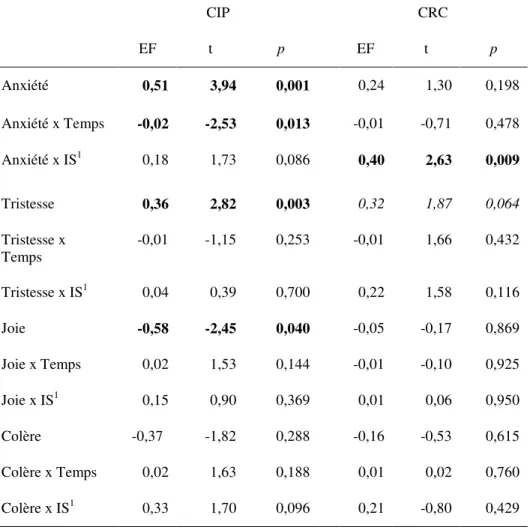 Tableau  IV.  Résultats  des  estimés  de  l’effet  fixe  des  variables 