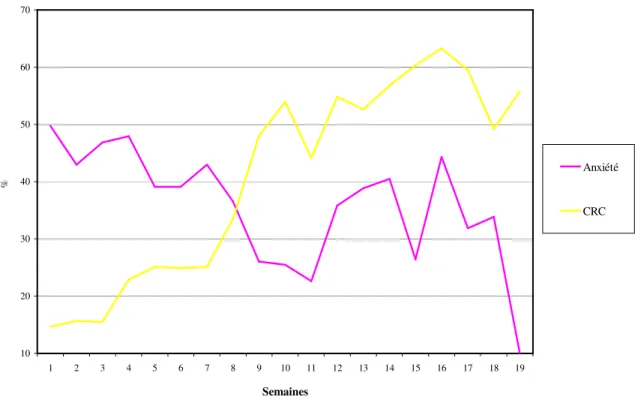 Figure 4. Évolution de l'anxiété et de la capacité à résister à la compulsion du groupe ayant de 