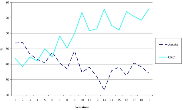 Figure 5. Évolution de l'anxiété et de la capacité à résister à la compulsion du groupe ayant de 