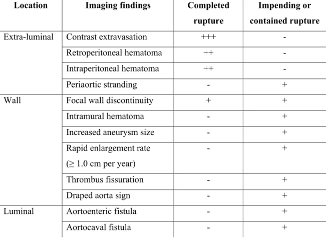 Table 1.1 lists the spectrum of imaging findings that may be observed in completed,  impending or contained AAA rupture
