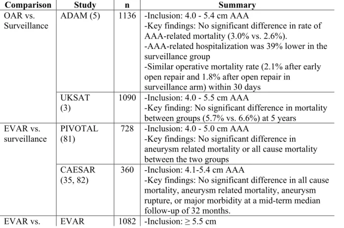 Table 2.1: Summary of randomized trials comparing AAA treatment: endovascular aortic  repair (EVAR), open aortic repair (OAR), or surveillance