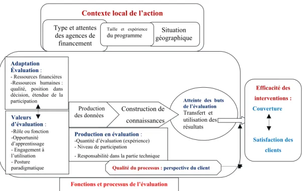 Figure 2: Modèle théorique du lien entre les fonctions, le processus, le contexte  local de l’évaluation et l’efficacité des interventions  