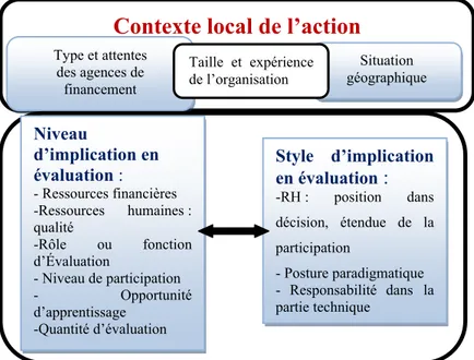 Figure 1: Modèle théorique montrant les relations entre les composantes du niveau  d’implication en évaluation et le contexte local de l’action  Source : Inspiré de  Champagne et coll