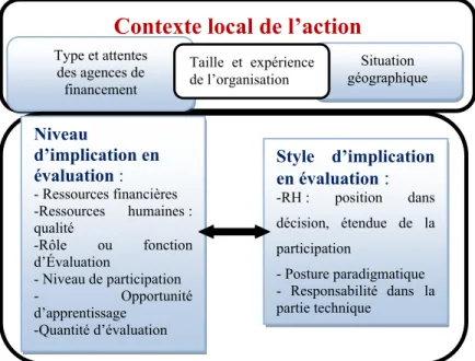 Figure 1: Modèle théorique montrant les relations entre les composantes du niveau  d’implication en évaluation et le contexte local de l’action  Source : Inspiré de  Champagne et coll