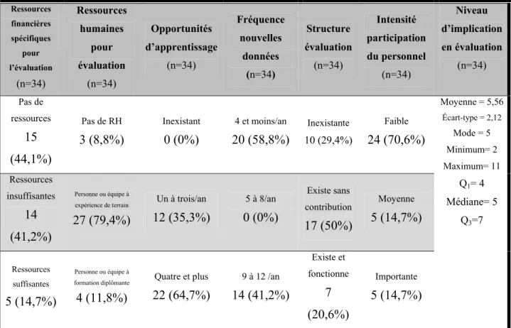 Tableau II Répartition des ONG par item du niveau d’implication en évaluation 