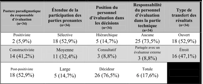 Tableau III Répartition des ONG par items du style d’implication en évaluation 