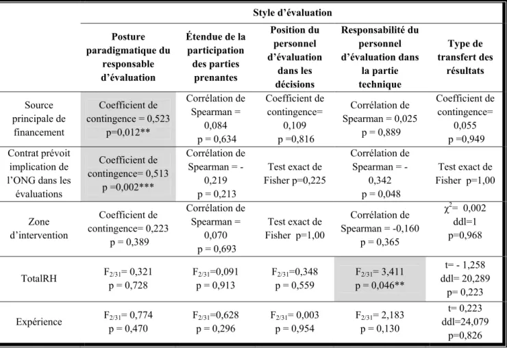 Tableau V : Relations entre les items du style d’implication en évaluation et les  variables contextuelles 