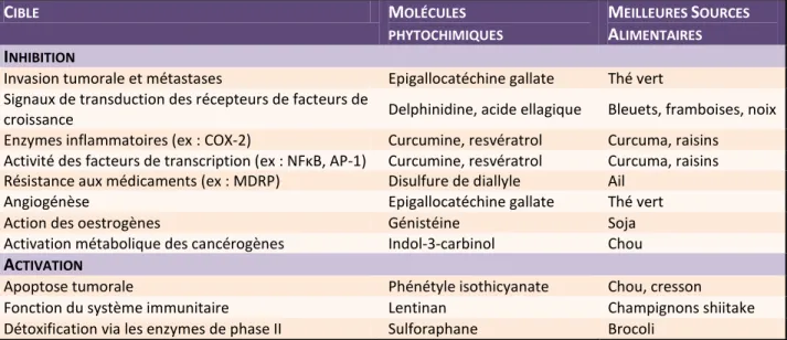 Tableau  I.  Cibles  thérapeutiques  des  molécules  phytochimiques  issues  de  l’alimentation