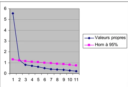 Figure 2 :   Illustration  de  l’analyse  parallèle  de Horn (1965) au regard des variables qui  mesurent les comportements alimentaires des enfants 
