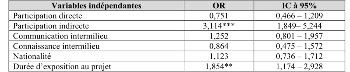 Table de classification = 64% 