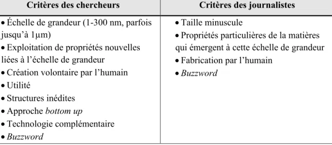 Tableau  IV Critères  de  définitions  des  nanotechnologies  selon  les  chercheurs  et  les  journalistes 