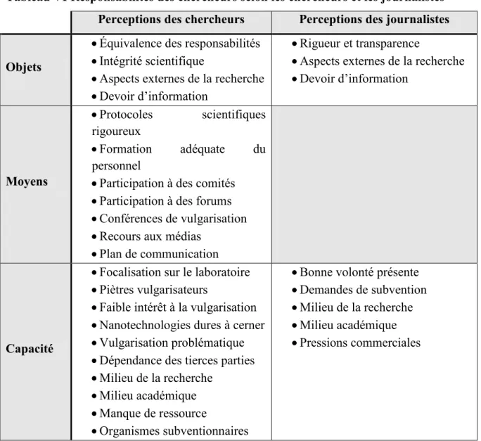 Tableau VI Responsabilités des chercheurs selon les chercheurs et les journalistes  Perceptions des chercheurs  Perceptions des journalistes 