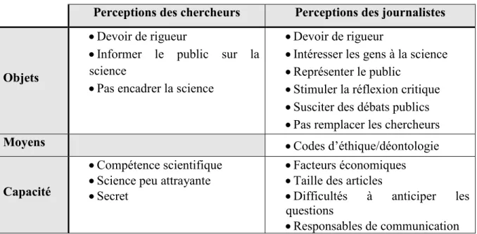Tableau VII Responsabilités des journalistes selon les chercheurs et les journalistes  Perceptions des chercheurs  Perceptions des journalistes 
