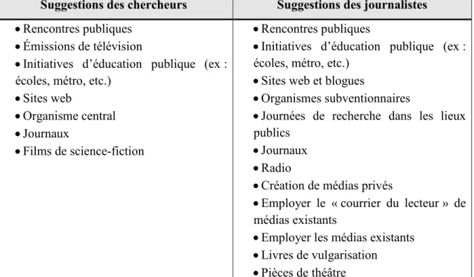 Tableau  VIII Suggestions  d’initiatives  de  dialogue  par  les  chercheurs  et  les  journalistes 