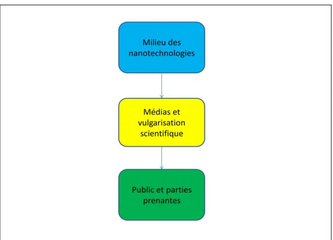 Figure 1 : Vision unidirectionnelle des médias appliquée aux nanotechnologies (adapté  pour les nanotechnologies à partir de Racine et al., 2005) 