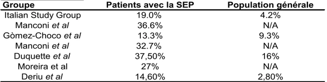 Tableau I : Prévalence du SIME en SEP 