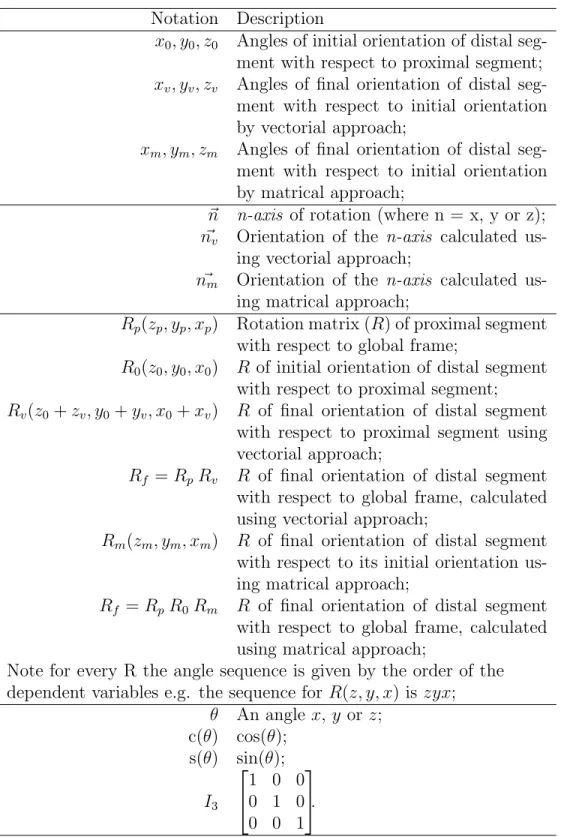 Table 1: Mathematical notations.