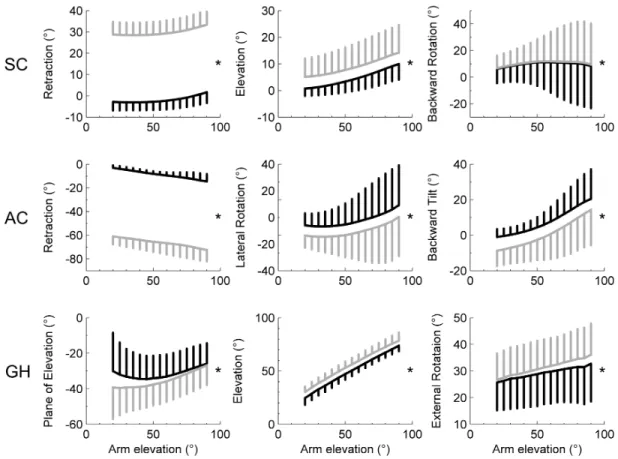 Figure 3: Comparison of joint angles at the SC, AC and GH joints determined with and without introduction of the reference configuration during full-can flexion