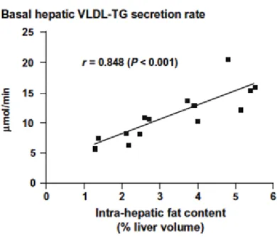 Figure 7. Relationship between liver fat and basal hepatic VLDL-TG secretion. Basal VLDL-TG  secretion rate increases linearly with increasing amount of intra-hepatic fat content within the normal range of  liver fatness