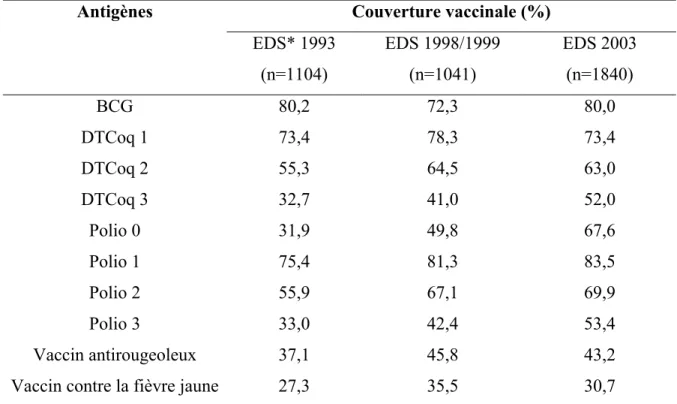 Tableau 2 : Couverture vaccinale par antigène des enfants de 12-23 mois du Burkina Faso 