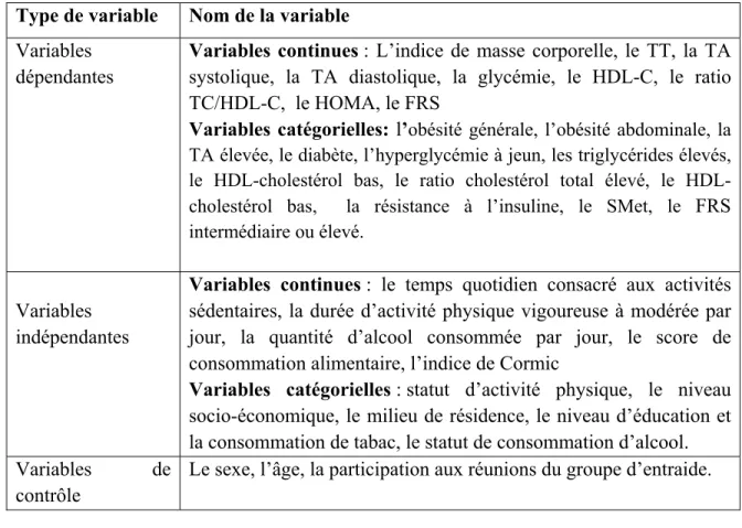Tableau III : Les variables à l’étude 