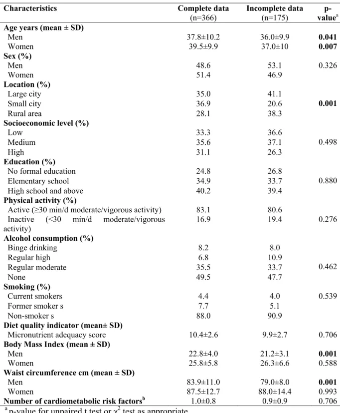 Table 1: Baseline characteristics of study subjects according to follow-up completion