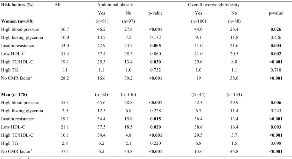 Table 2 : Baseline cardiometabolic risk factors according to anthropometric status (n=366)