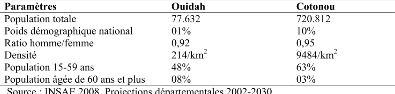 Tableau II : Caractéristiques des populations de Ouidah et de Cotonou 