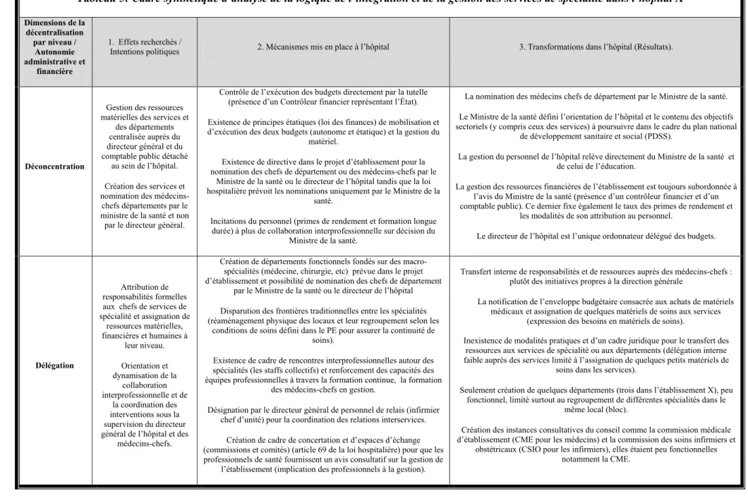 Tableau 5: Cadre synthétique d’analyse de la logique de l’intégration et de la gestion des services de spécialité dans l’hôpital X  Dimensions de la  décentralisation  par niveau /  Autonomie  administrative et  financière 1