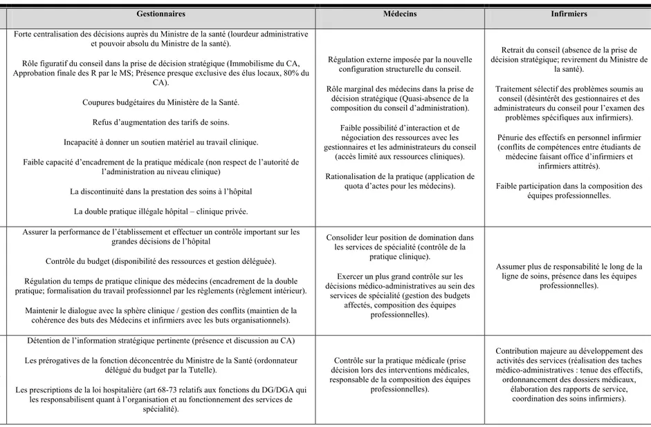 Tableau 9 : Analyse stratégique du changement des rôles des acteurs dans la définition des orientations stratégiques de l’hôpital X 