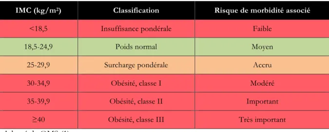Tableau 1 : Classification du poids chez l’adulte selon l’IMC. 