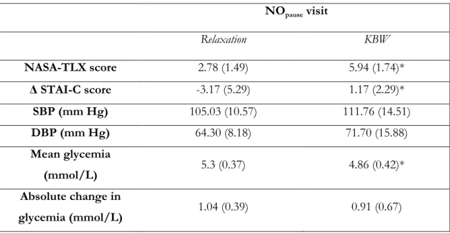 Table 2. Changes observed between relaxation and KBW during the NO pause visit. NO pause  visit  Relaxation  KBW  NASA-TLX score  2.78 (1.49)  5.94 (1.74)*  Δ STAI-C score  -3.17 (5.29)  1.17 (2.29)*  SBP (mm Hg)  105.03 (10.57)  111.76 (14.51)  DBP (mm Hg)  64.30 (8.18)  71.70 (15.88)  Mean glycemia  (mmol/L)  5.3 (0.37)  4.86 (0.42)*  Absolute change in  glycemia (mmol/L)  1.04 (0.39)  0.91 (0.67)  Mean values (SD); *: p≤0.05 