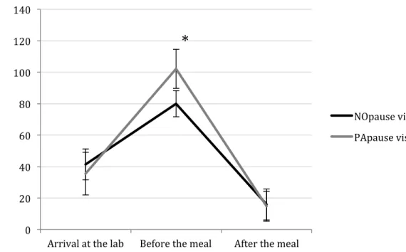 Figure 3. Desire to eat scores on visual analog scales at different moment during the day