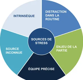 Figure I. Sources de stress pouvant affecter les gardiens de but en compétition   selon les gardiens de but 