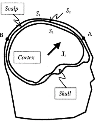 Figure  2.1.  A  three-surface  head  model  with  a  source  current  dipole 