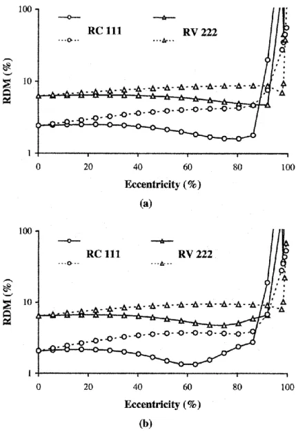 Figure  2.4.  Relative  difference  measures  plotted  against  dipole  eccentricity  for  radial  (solid  line)  and  tangential  (dotted  line)  dipoles