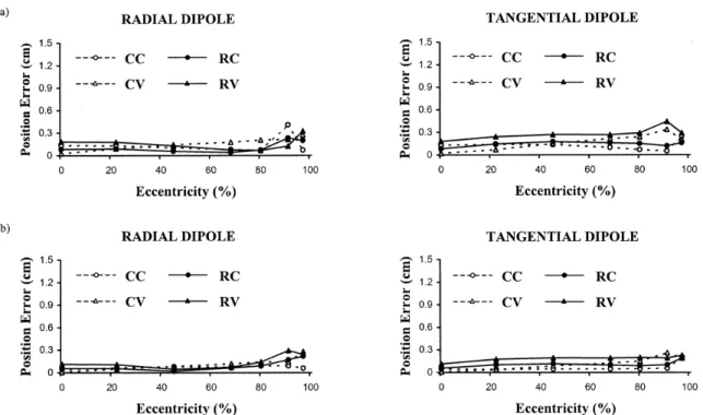 Figure  3.3.  Dipole  position  error  versus  dipole  eccentricity  for  radial  and  tangential  dipoles in the absence of measurement noise (maximum eccentricity is 8.5 cm)