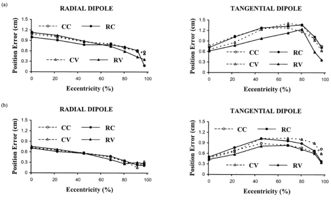 Figure  3.4.  Dipole  position  error  versus  dipole  eccentricity  for  radial  and  tangential  dipoles  in  the  presence  of  20%  noise  (maximum eccentricity is  8.5  cm)