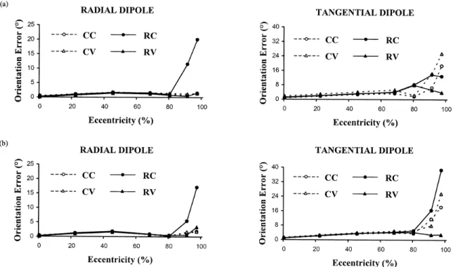 Figure  3.6.  Dipole  orientation  error  versus  dipole  eccentricity  for  radial  and  tangential  dipoles  in  the  presence  of  20%  noise  (maximum eccentricity is  8.5  cm)