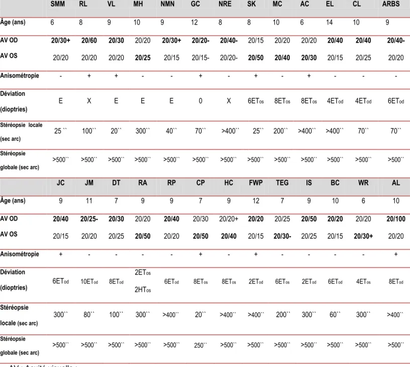 Tableau 1 : Seuils de stéréopsies locale et globale.  SMM  RL  VL  MH  NMN   GC   NRE  SK  MC  AC  EL  CL  ARBS  Âge (ans)  6  8  9  10  9   12   8   8  10  6  14  10    9  AV OD  AV OS  20/30+  20/20  20/60  20/20  20/30  20/20  20/20  20/25  20/30+ 20/15  20/20-  20/15-  20/40-  20/20-  20/15  20/50  20/20  20/40  20/20  20/30  20/40  20/15  20/40  20/25  20/40- 20/20  Anisométropie  -  +  +  -  -  +  -  +  -  +  -  -  -  Déviation  (dioptries) 